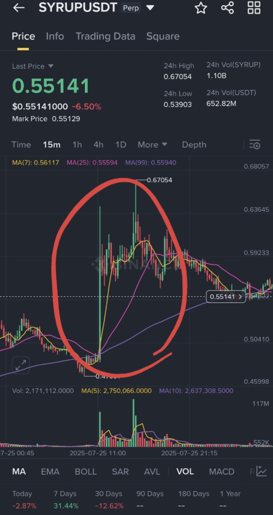 syrup-coin-chart