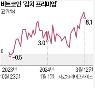코인 김프 최대